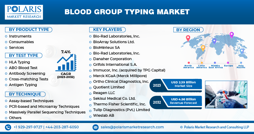 Blood Group Typing Market Size